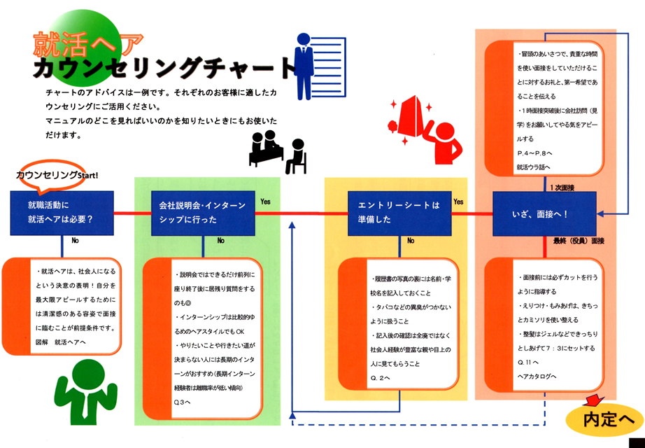 カウンセリングチャート